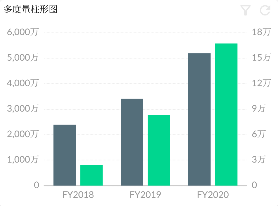多度量柱形图