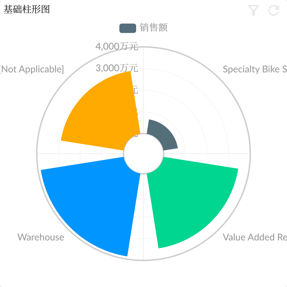 极坐标柱形图