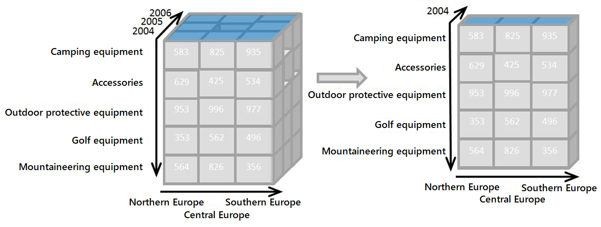 OLAP Slicing