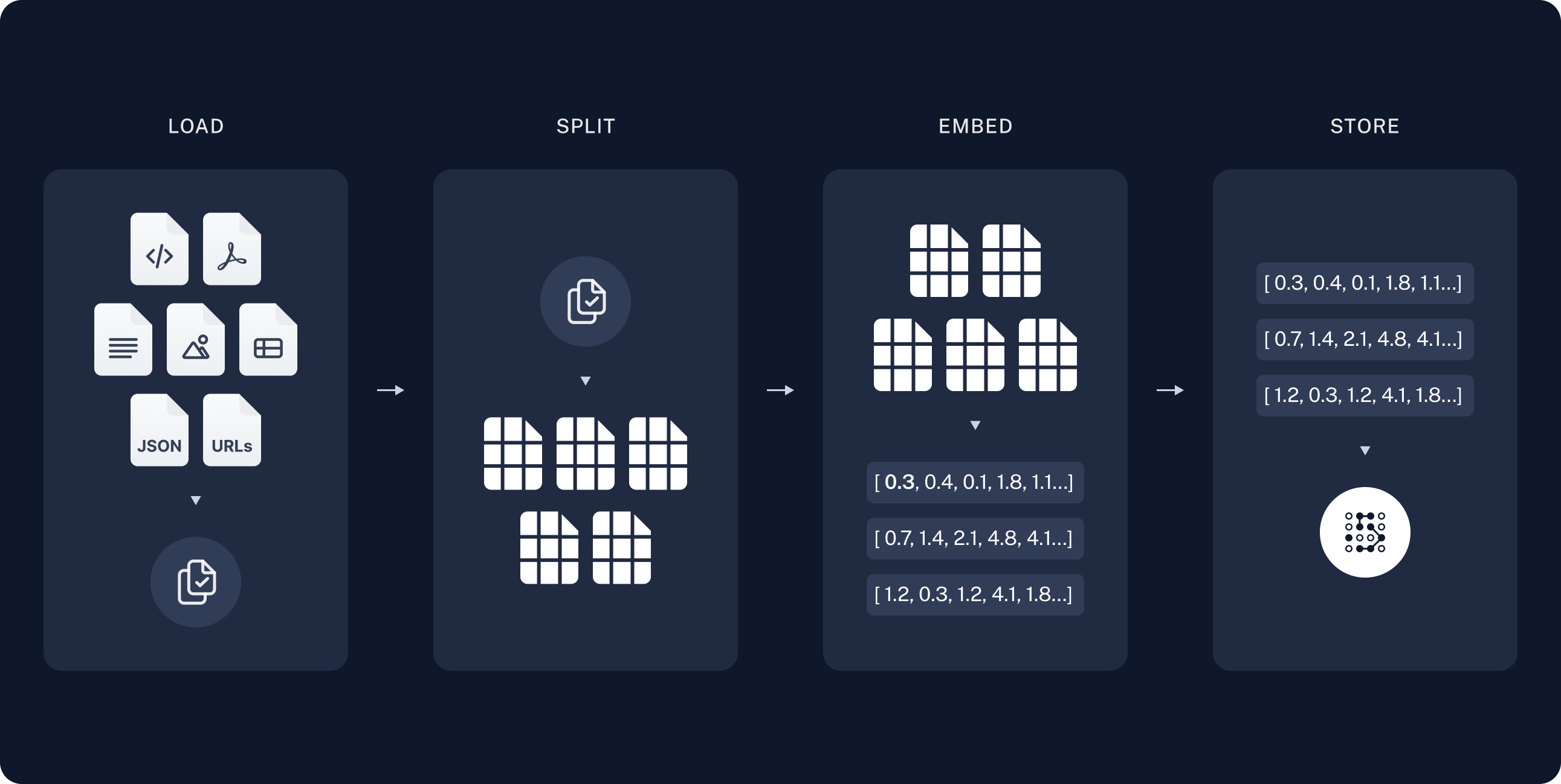 Rag indexing