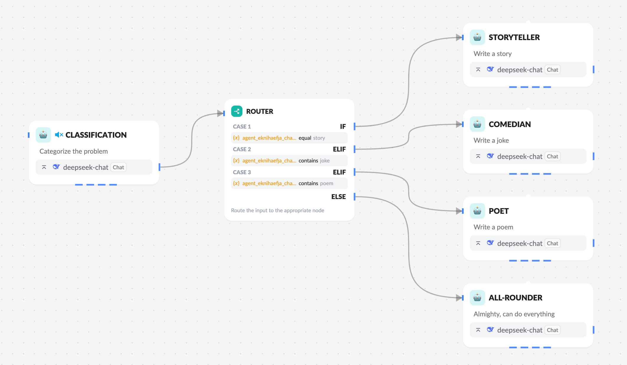 Routing agents